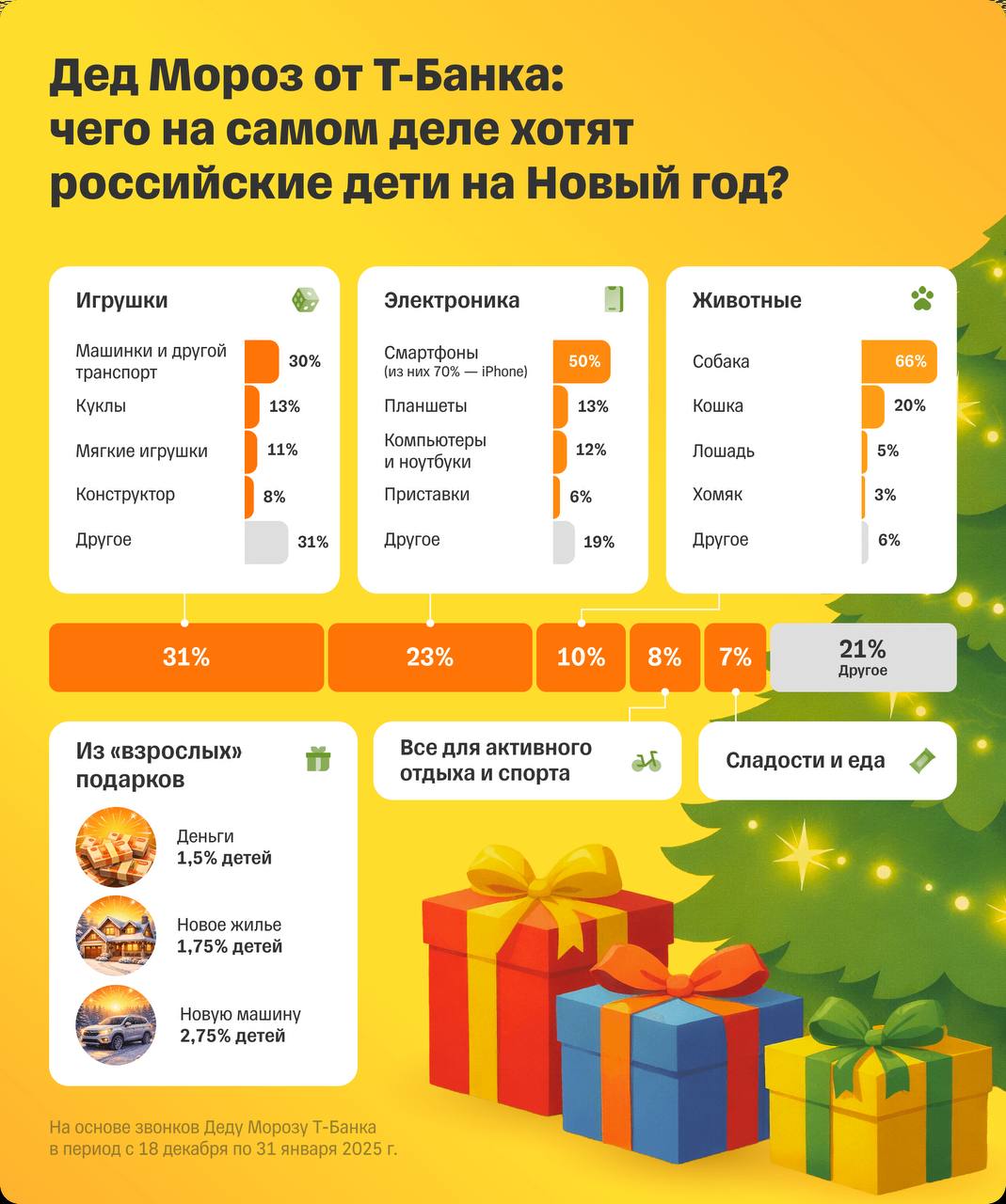 Дети чаще всего просят у ИИ-Деда Мороза игры и электронику