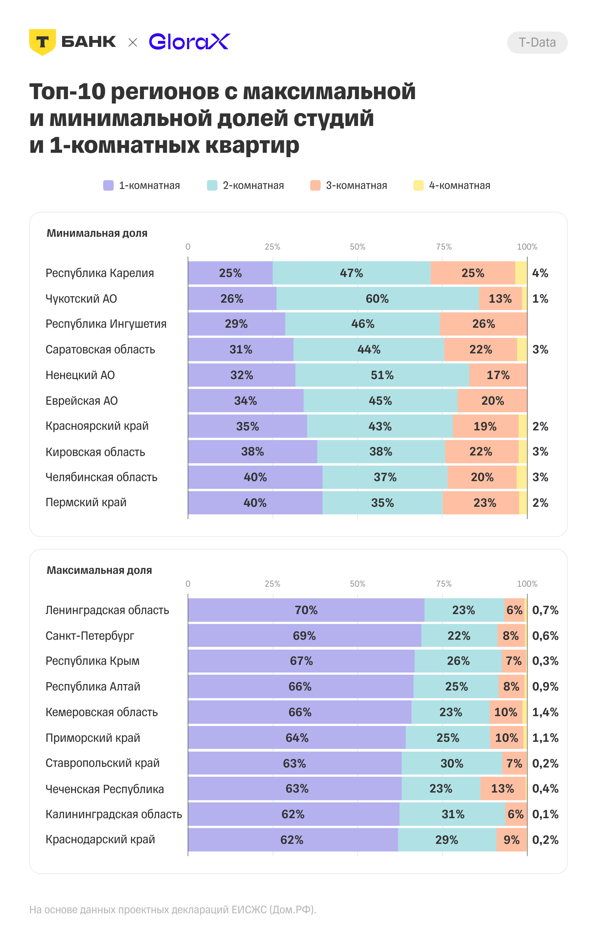 Аналитики: студии и однушки заняли 54% строящегося жилья в России